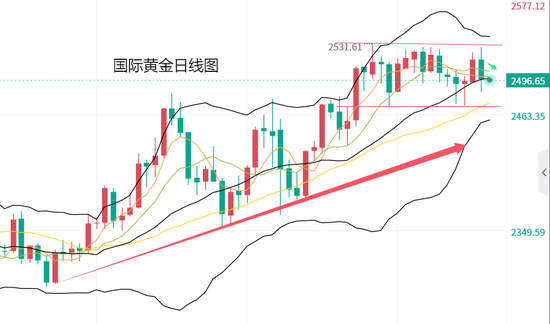 黄力晨:激进降息预期降温 黄金走势冲高回落