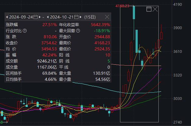 A股已连涨3天，但这个变化不容忽视 机构最新分析