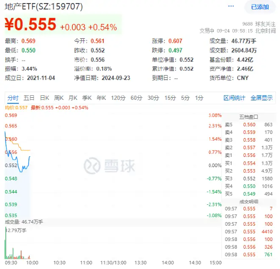 定了！降低存量房贷利率！地产ETF（159707）溢价放量上涨，万科A、保利发展纷纷飘红