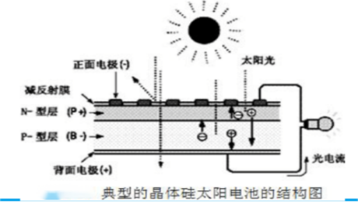 【科普】光伏发电关键技术