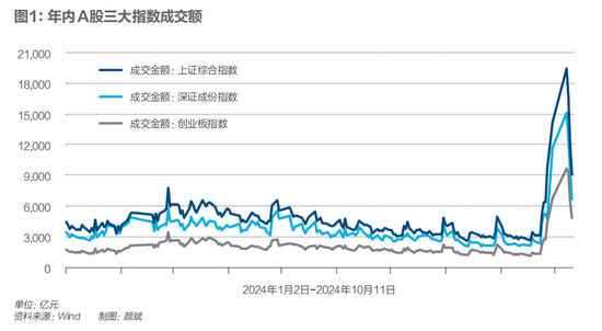 熊牛切换，股市资金加速流变