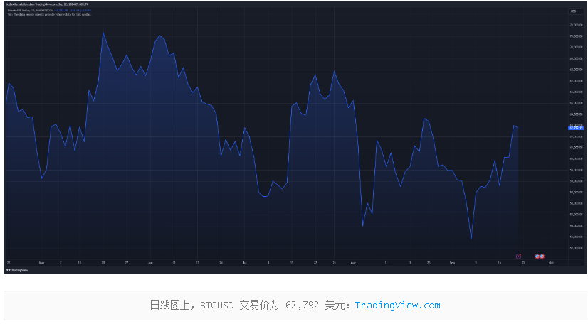 到 2025 年比特币将达到 20 万美元？银行高管称选举不会阻止加密货币的飙升