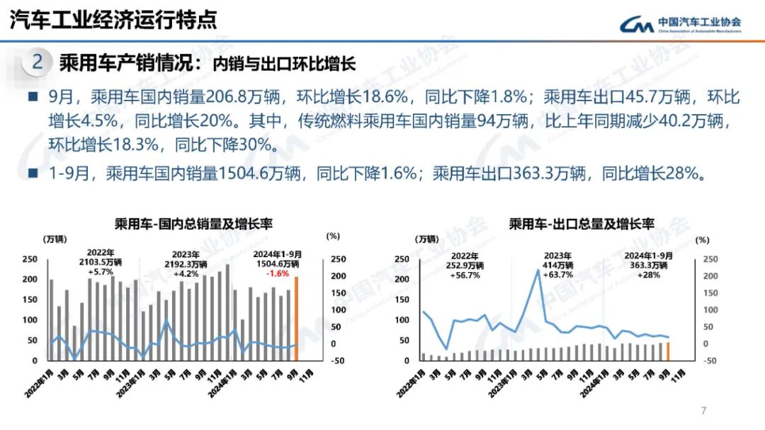 2024年9月汽车产销数据