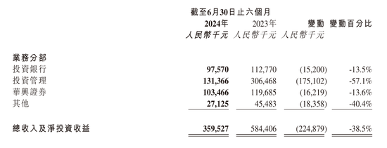 包凡辞任7个月，华兴资本控股复牌跌超66%！2年半亏损近10亿