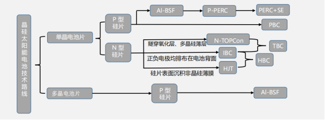 【科普】光伏发电关键技术