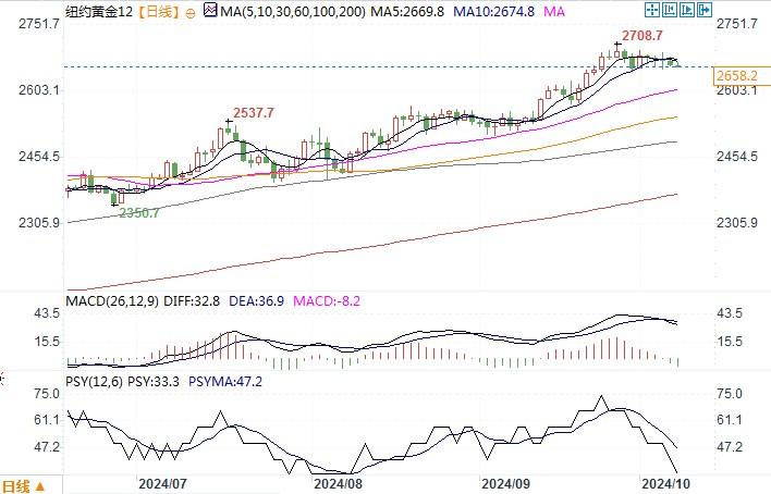 以色列报复伊朗可能性抵消非农超预期影响，金市盘整