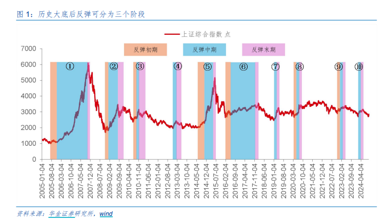 A股迈向技术性牛市，行情来了买什么？非银金融在牛市起步阶段表现强势