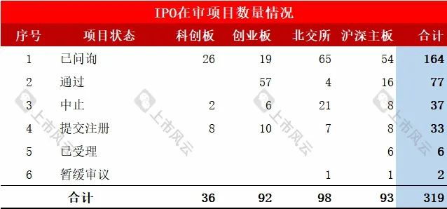 保荐机构IPO在审项目最新排行！（截止2024/9/8）