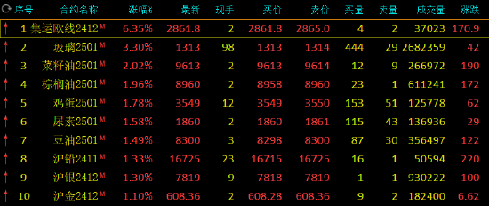 午评：集运欧线涨超6% 玻璃涨超3%