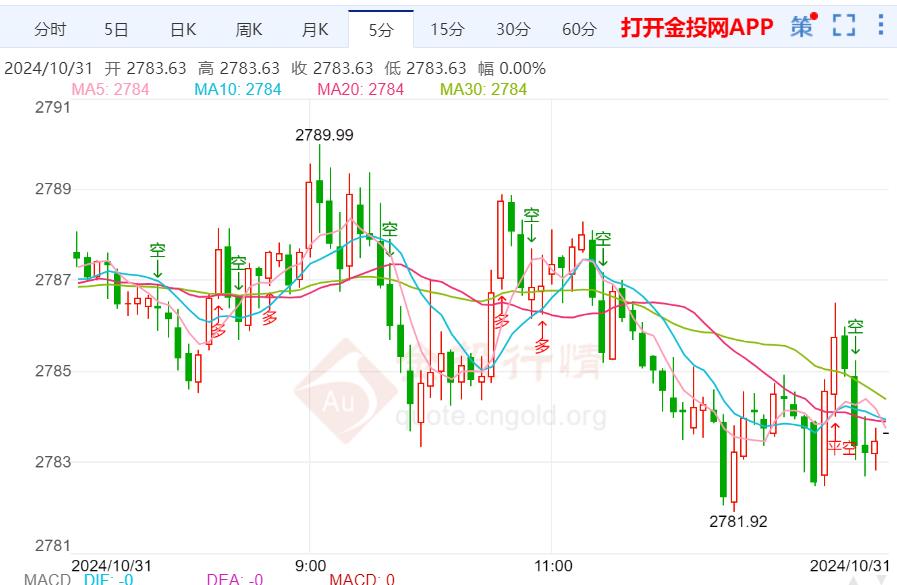 美国经济表现强劲 黄金期货日内震荡回落