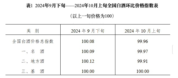 十一长假后酒水价格普跌，飞天茅台再现价格波动