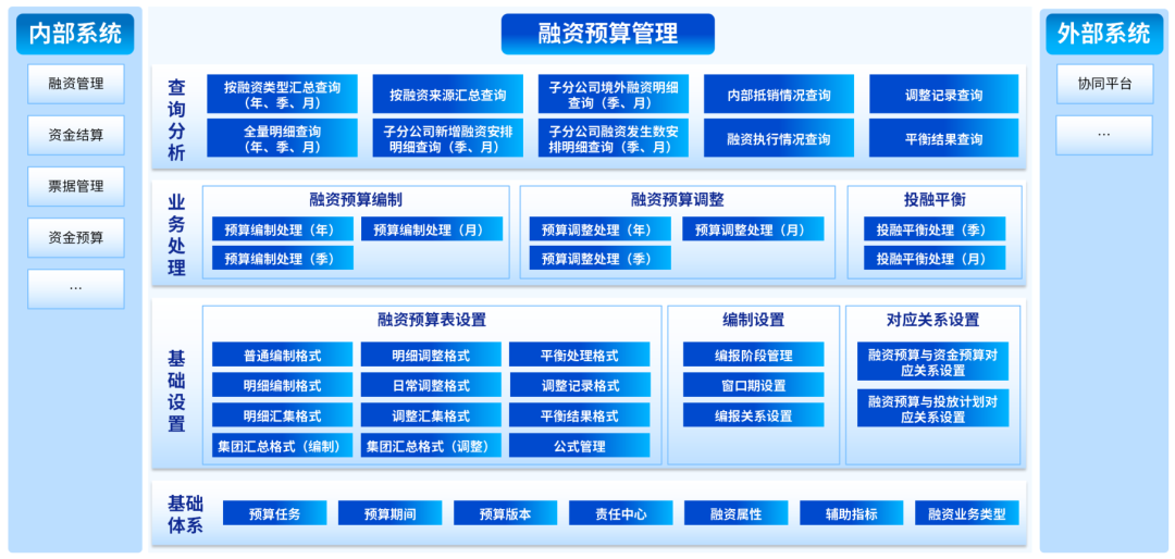 远光DAP融资预算管理：业财深度融合，辅助融资决策