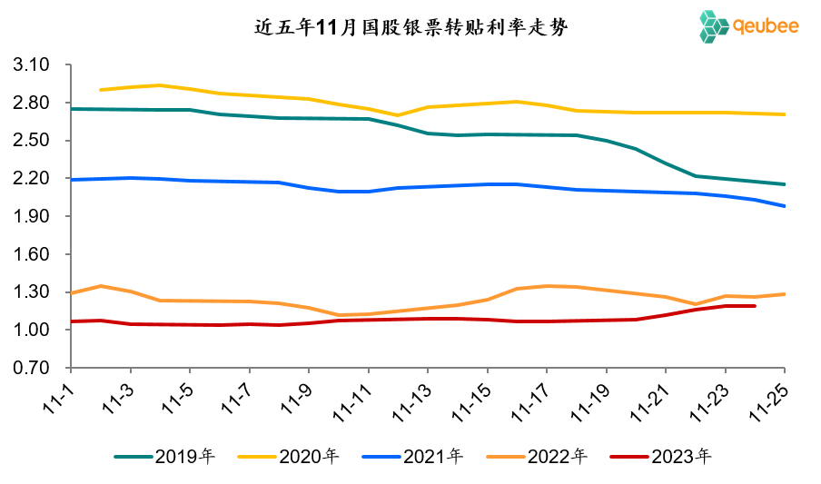 10月将尽，历年11月票据利率走势回顾