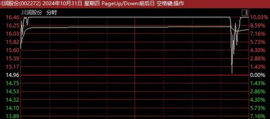 A股尾盘突发！14：40，多只涨停股，集体炸板！