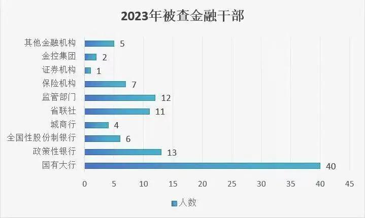 2024年金融业被审查人员汇总，截止8月底已经远超去年