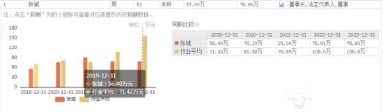 澳柯玛上半年利润下降负债率达66.91％ 董事长张斌怎么看？