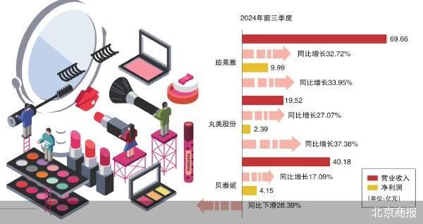 “珀莱雅们”走出高投入高回报周期