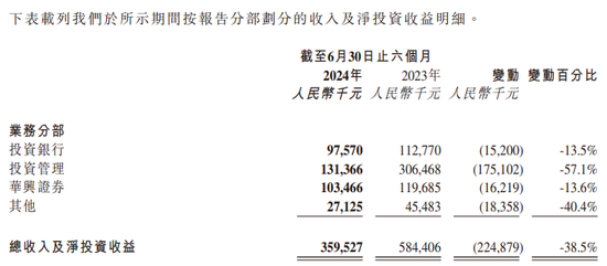 华兴复牌暴跌66%，包凡妻子压力大啊