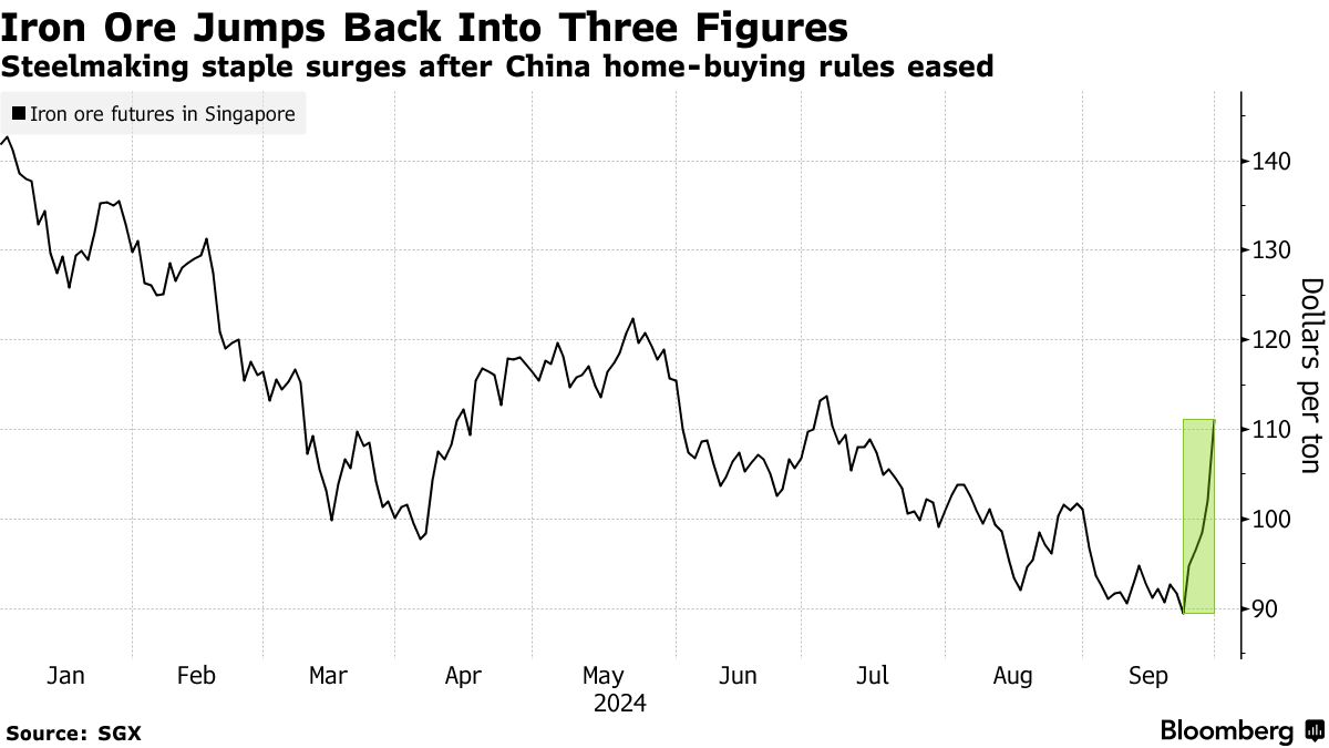 中国政策之风吹到大宗商品市场! 放宽购房限制后铁矿石闻讯飙升近11%