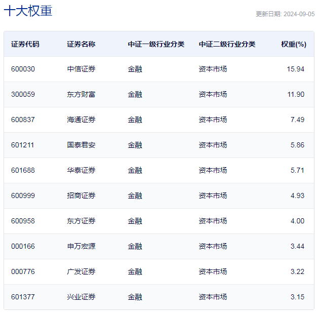 行业ETF风向标丨大金融板块领涨，券商ETF半日成交13亿元