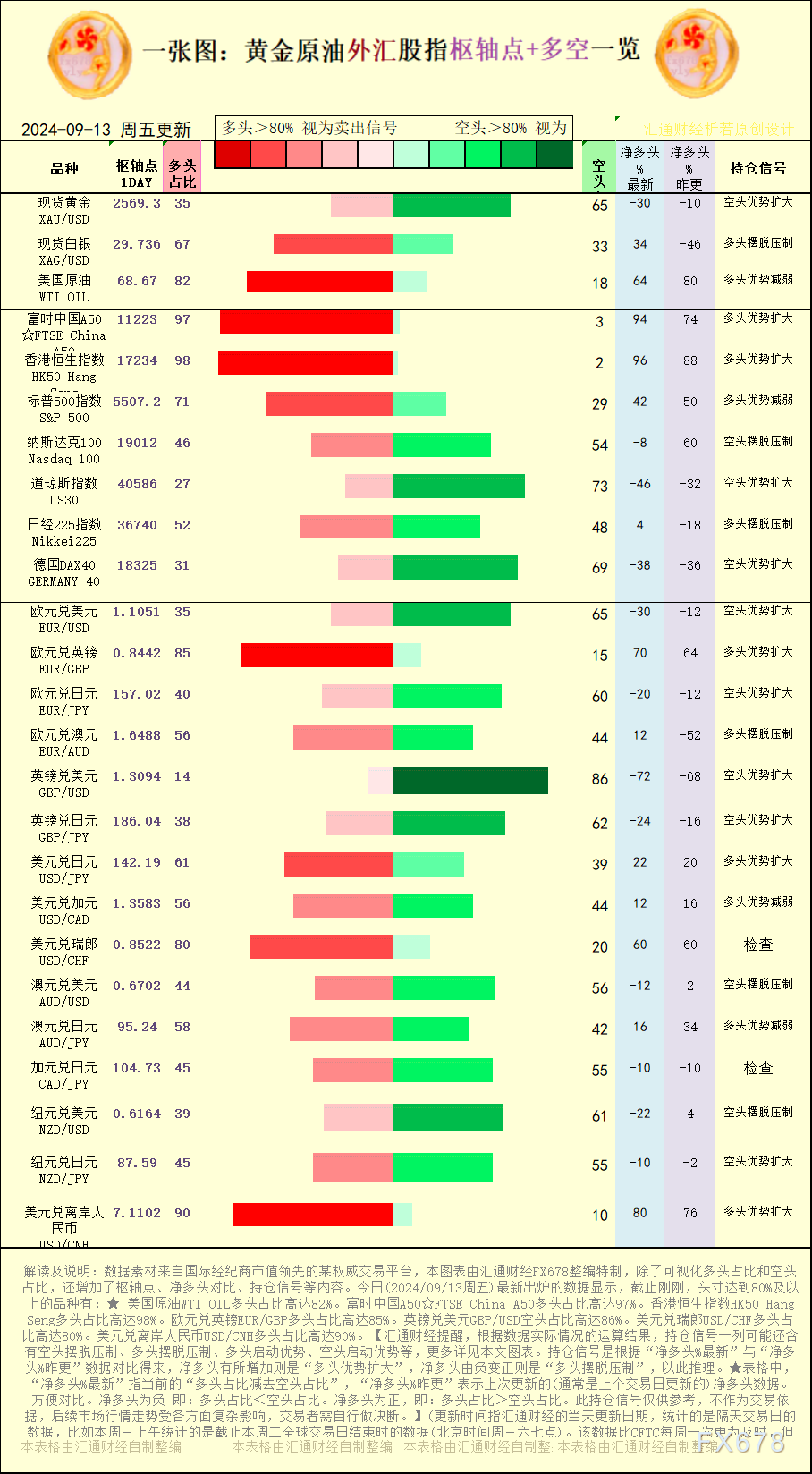 一张图：2024/9/13黄金原油外汇股指“枢纽点+多空持仓信号”一览