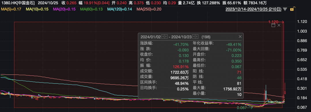 又见爆炒！760%→70%，70%→20%！成交放大超1900倍