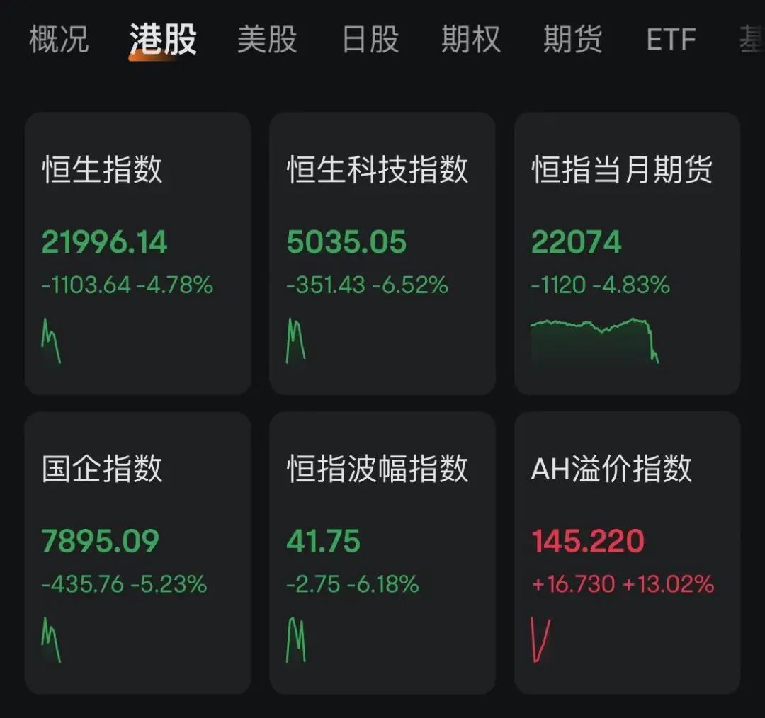 突发！A50跌超5%！港股跳水，又有行情软件崩了？