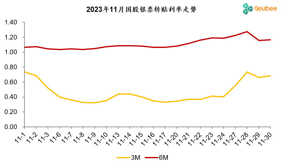 10月将尽，历年11月票据利率走势回顾