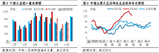 卓创资讯：豆粕市场利空逐步消化 四季度后期价格或有所上涨