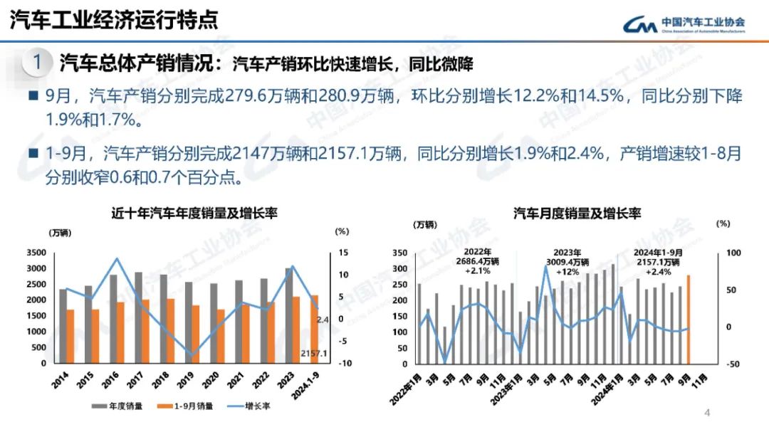 2024年9月汽车产销数据