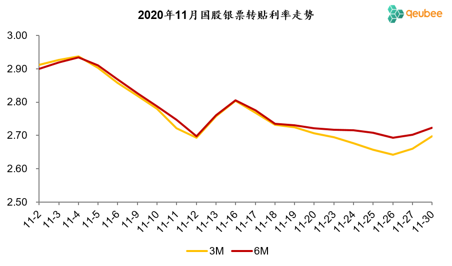 10月将尽，历年11月票据利率走势回顾