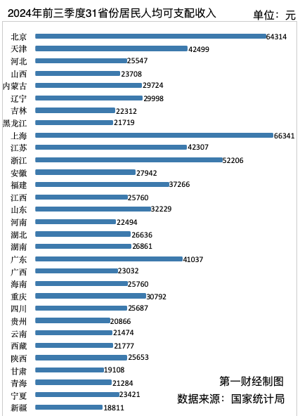 31省份前三季度人均可支配收入一览：9省份超3万元