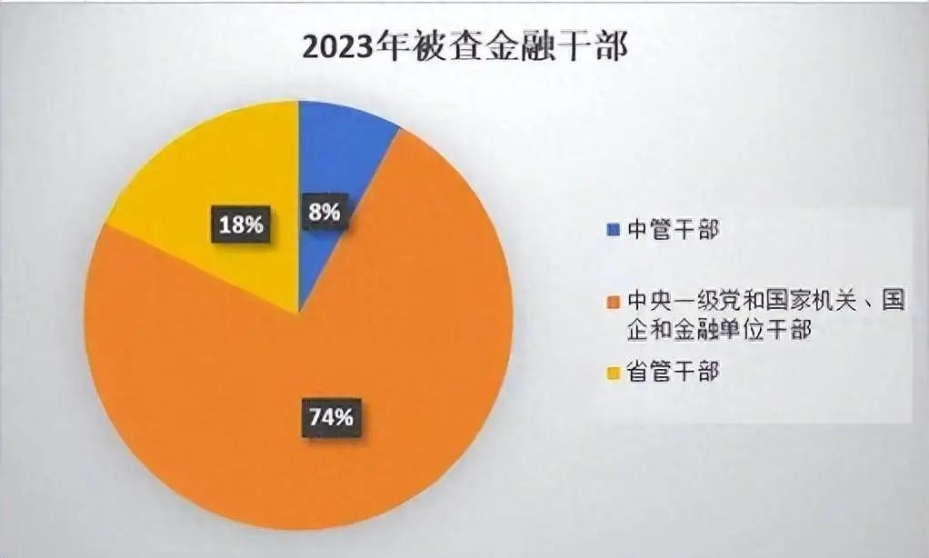 2024年金融业被审查人员汇总，截止8月底已经远超去年