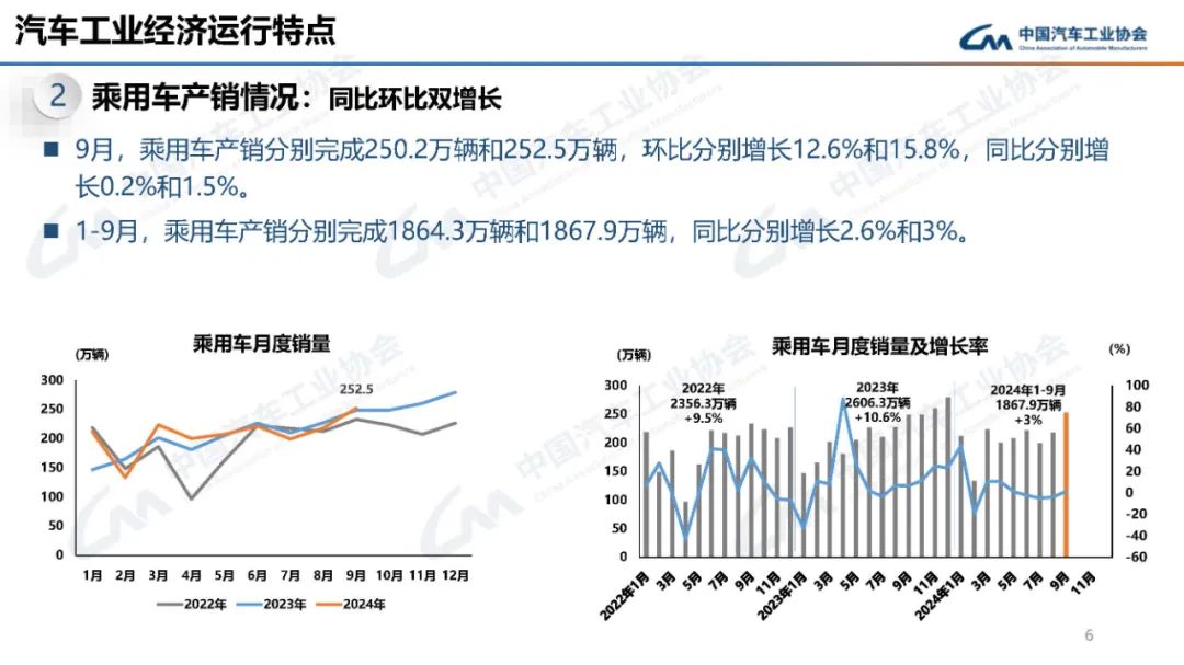 2024年9月汽车产销数据