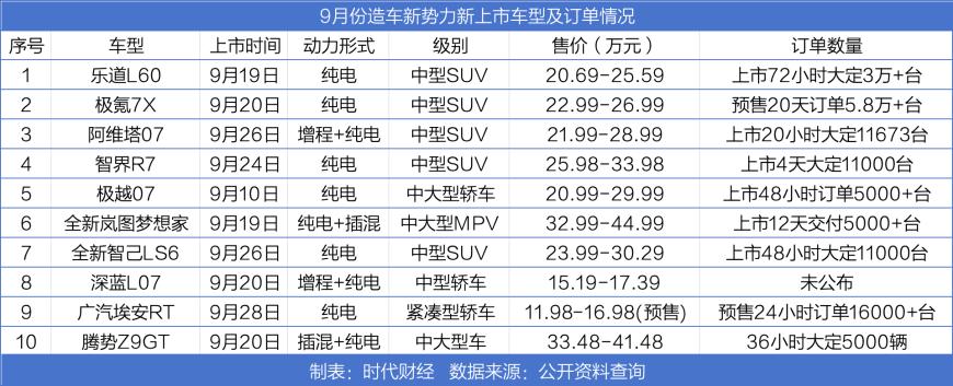 造车新势力9月销量大涨：6家创纪录，8家月销超2万辆，四季度更热闹