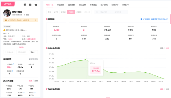 辛巴事件后再陷“假切牛肉”风波，小杨哥抖音快手30天掉粉超152万