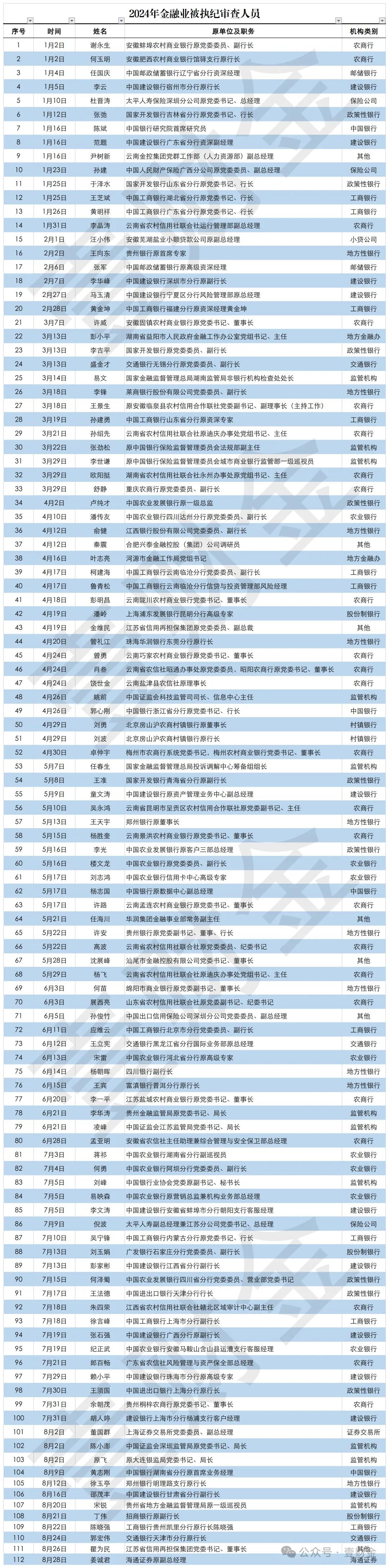 2024年金融业被审查人员汇总，截止8月底已经远超去年