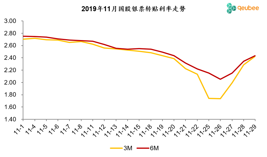 10月将尽，历年11月票据利率走势回顾