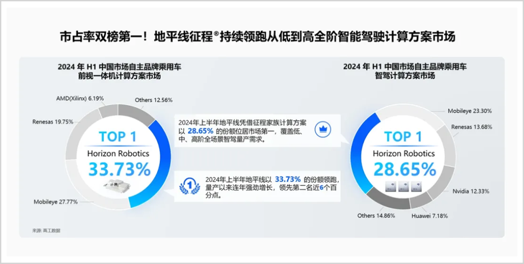 地平线，港股年内最大科技股IPO的底气