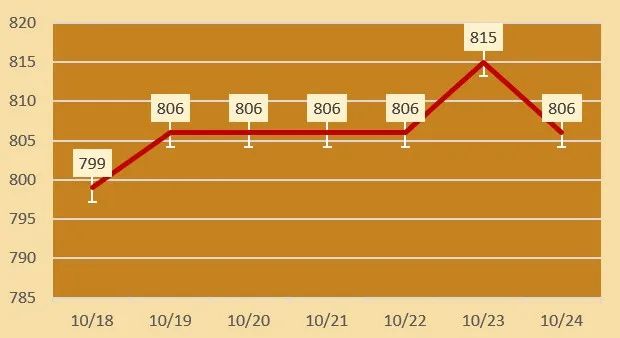 今日各大品牌金店黄金价格（2024年10月24日）