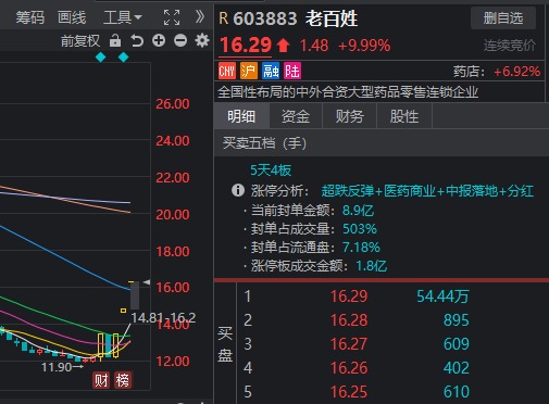 “老百姓安居乐业”题材火了 多股瞬拉涨停