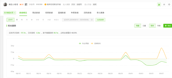 辛巴事件后再陷“假切牛肉”风波，小杨哥抖音快手30天掉粉超152万