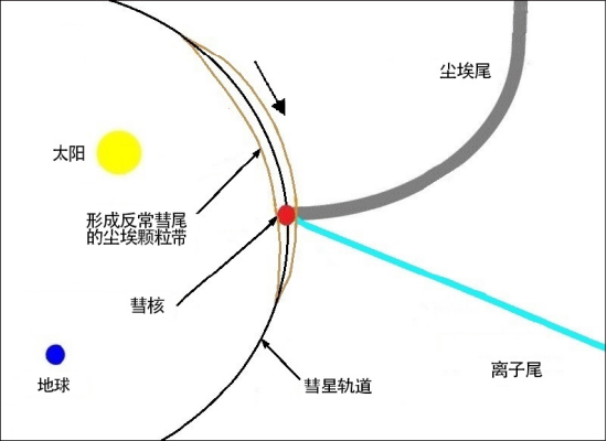 紫金山-阿特拉斯彗星竟然有一条反向的尾巴？这是怎么回事