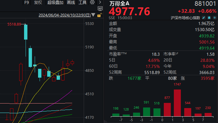 A股已连涨3天，但这个变化不容忽视 机构最新分析