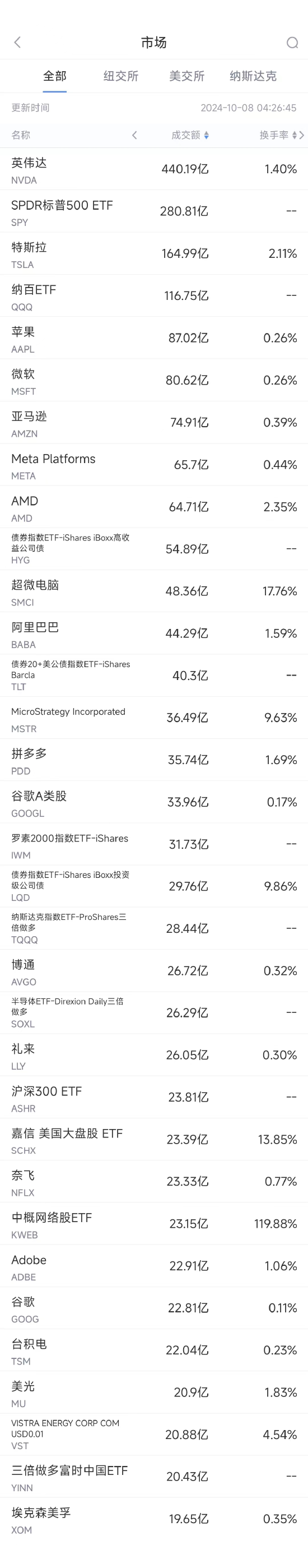 10月7日美股成交额前20：券商Jefferies下调苹果评级，称对iPhone预期过高