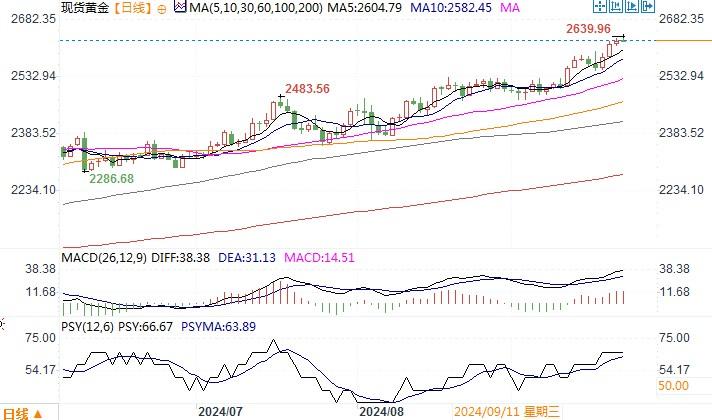 黄金市场分析：美制造业数据疲软 黄金继续创记录新高