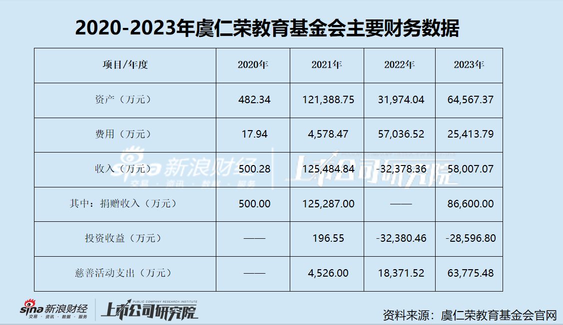 韦尔股份控股股东豪捐67亿 引发投资者花式变相减持质疑