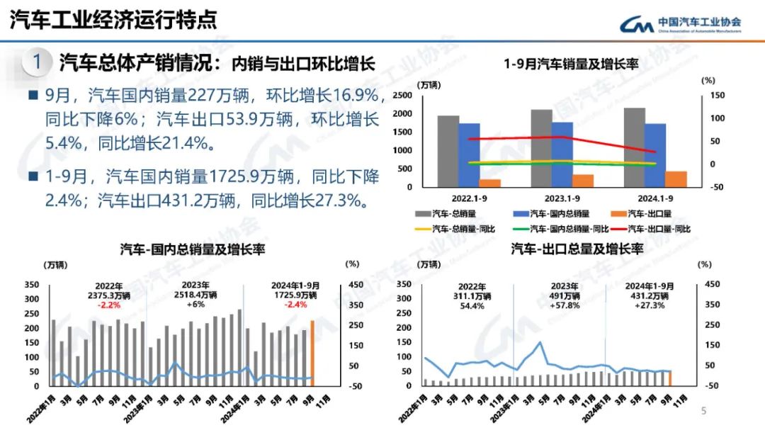 2024年9月汽车产销数据