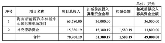 亏了又亏！募投项目不达预期！又要融资！力盛体育募投合理性存疑