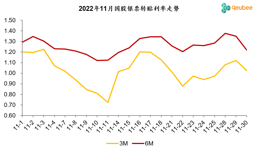 10月将尽，历年11月票据利率走势回顾